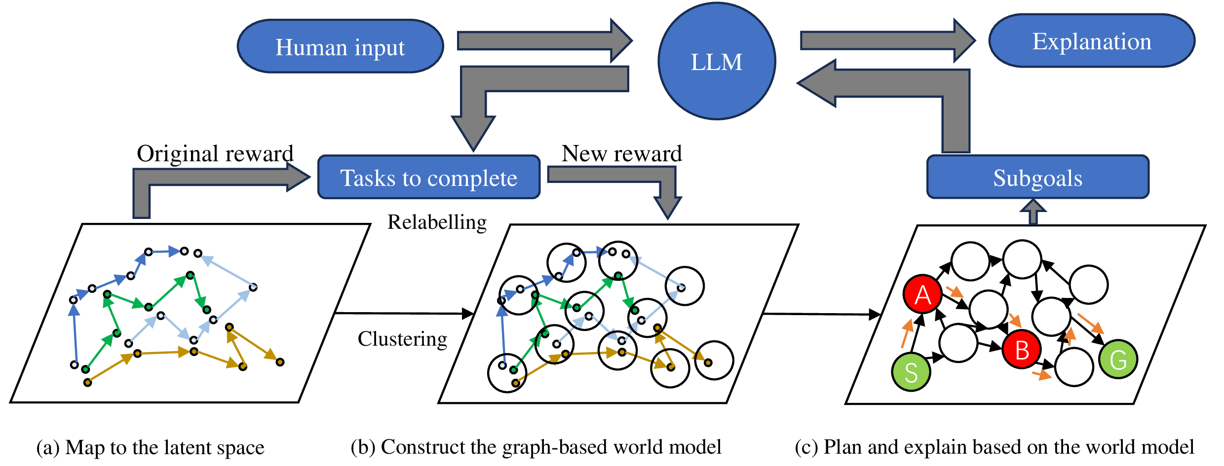 Adaptive and transparent decision-making in autonomous robots through graph-structured world models