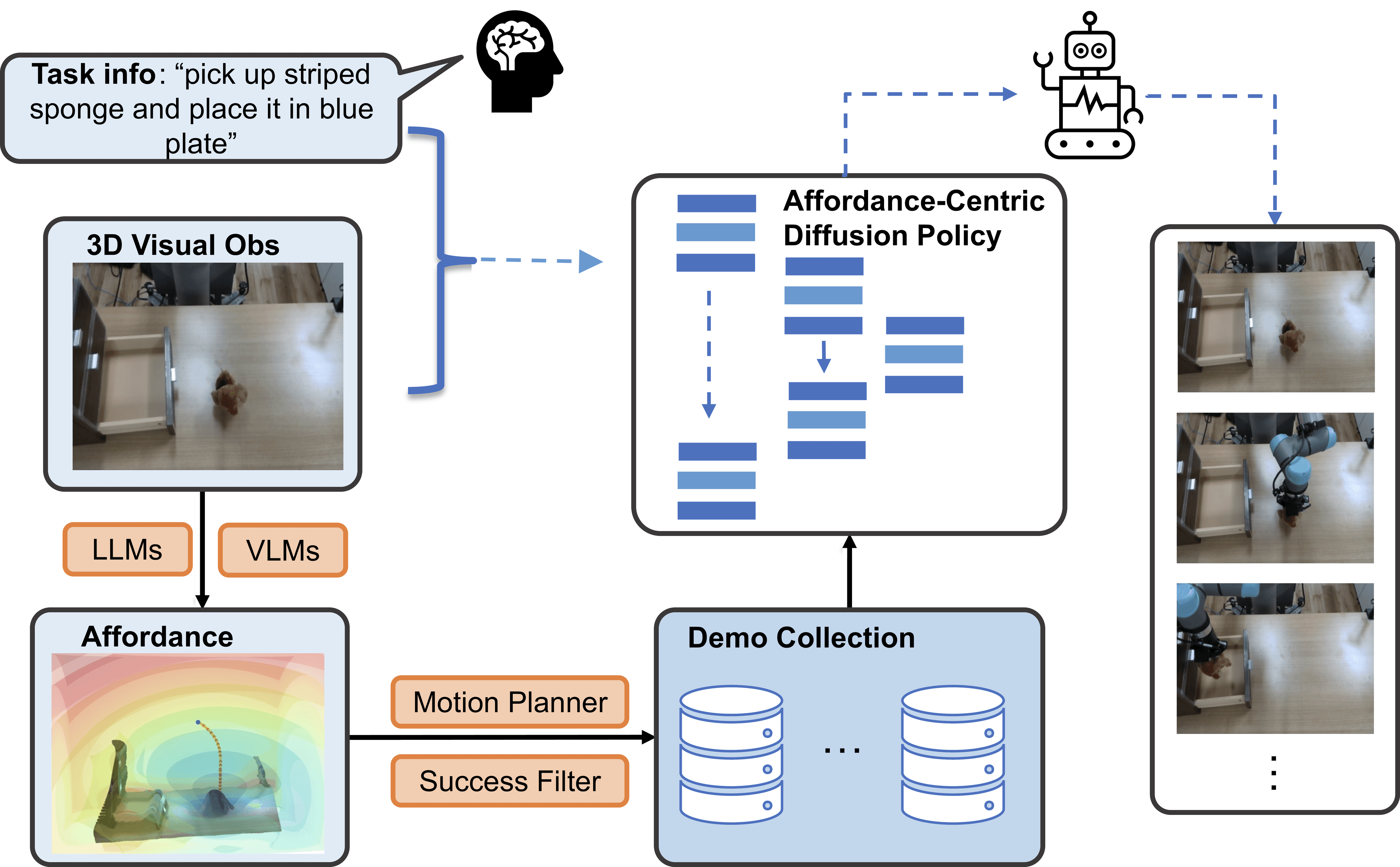 TARAD: Task-Aware Robot Affordance-Centric Diffusion Policy Learned From LLM-Generated Demonstrations