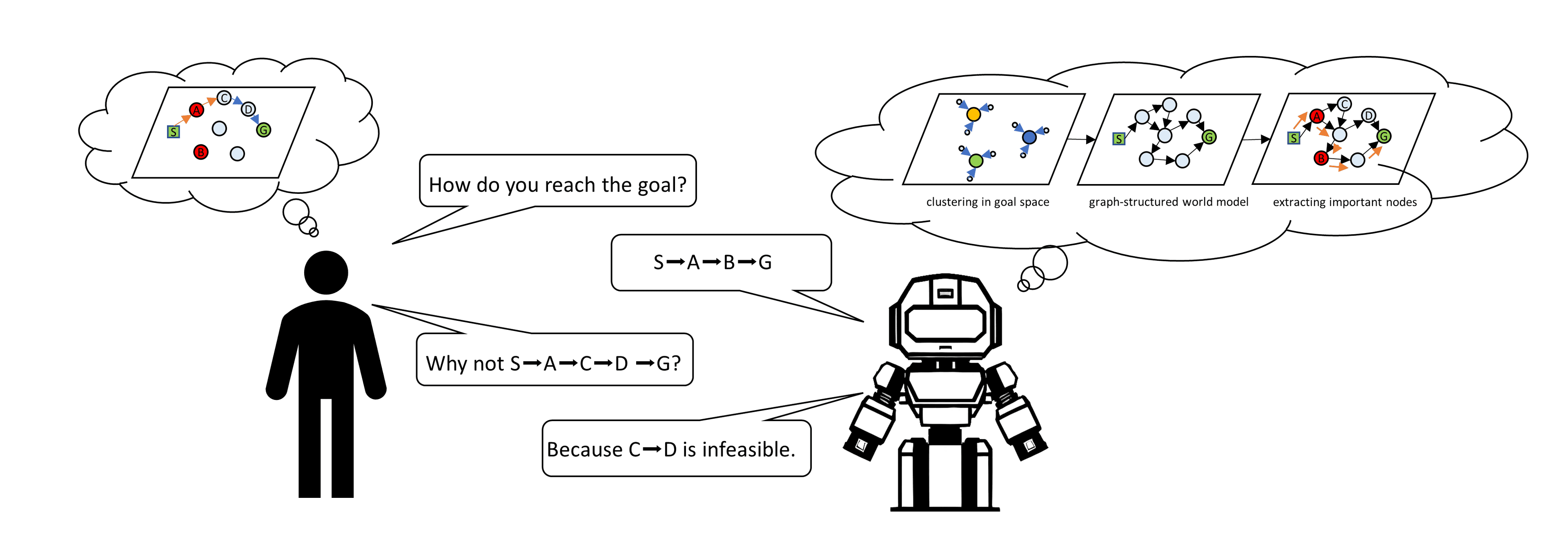 Explainable autonomous robots in continuous state space based on graph-structured world model